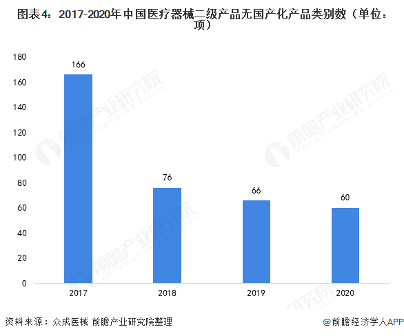 博乐体育：2021年中邦医疗器材行业发扬示状阐明 产物邦产化历程加深【组图】(图4)