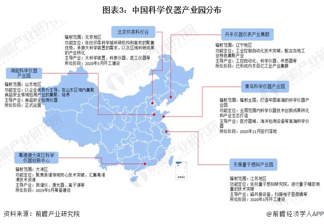 博乐体育：2022年中邦科学仪器行业发呈现状与研发情状剖析 邦产替换正当时(图3)