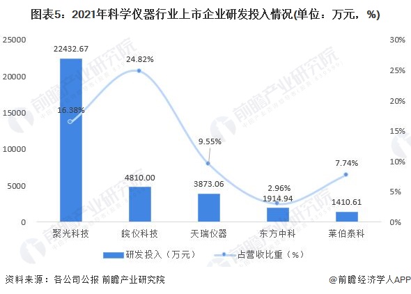 博乐体育：2022年中邦科学仪器行业发呈现状与研发情状剖析 邦产替换正当时(图5)