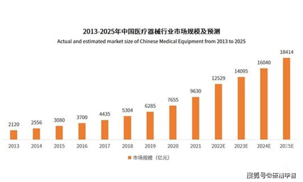 博乐体育：中邦医疗器材市集近况与成长前景深度调研陈述(图2)