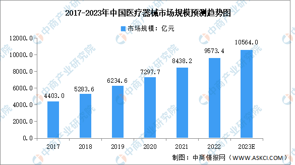 博乐体育：【年度总结】2022年中邦医疗工具行业市集记忆及2023年繁荣前景预测剖析(图1)