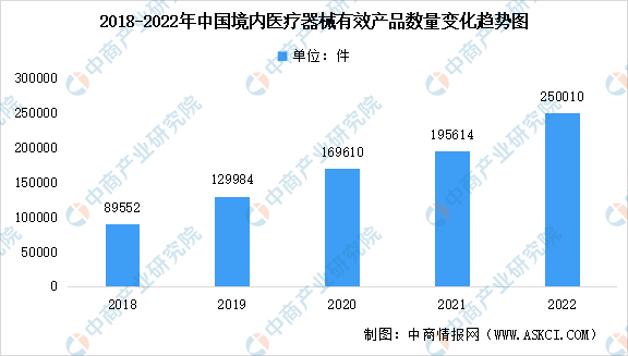 博乐体育：【年度总结】2022年中邦医疗工具行业市集记忆及2023年繁荣前景预测剖析(图3)