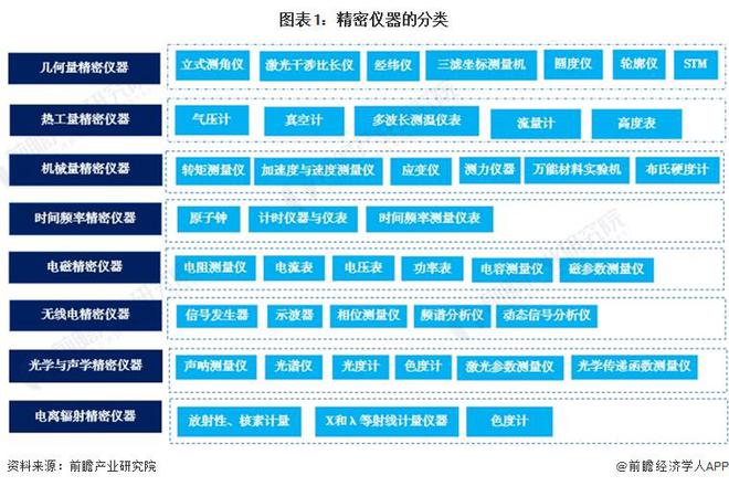 博乐体育：预料2024：《2024年中邦精细仪器行业全景图谱》(附市集范围、逐鹿格式和成长前景等)(图1)