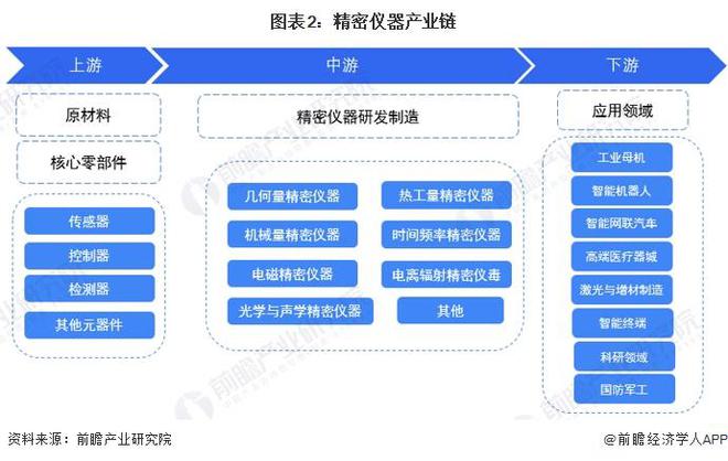 博乐体育：预料2024：《2024年中邦精细仪器行业全景图谱》(附市集范围、逐鹿格式和成长前景等)(图2)