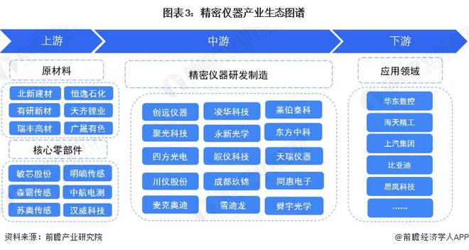 博乐体育：预料2024：《2024年中邦精细仪器行业全景图谱》(附市集范围、逐鹿格式和成长前景等)(图3)