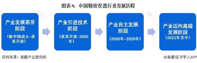 博乐体育：预料2024：《2024年中邦精细仪器行业全景图谱》(附市集范围、逐鹿格式和成长前景等)(图4)