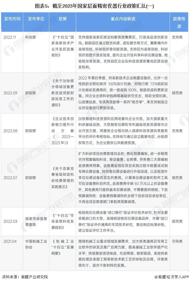 博乐体育：预料2024：《2024年中邦精细仪器行业全景图谱》(附市集范围、逐鹿格式和成长前景等)(图5)