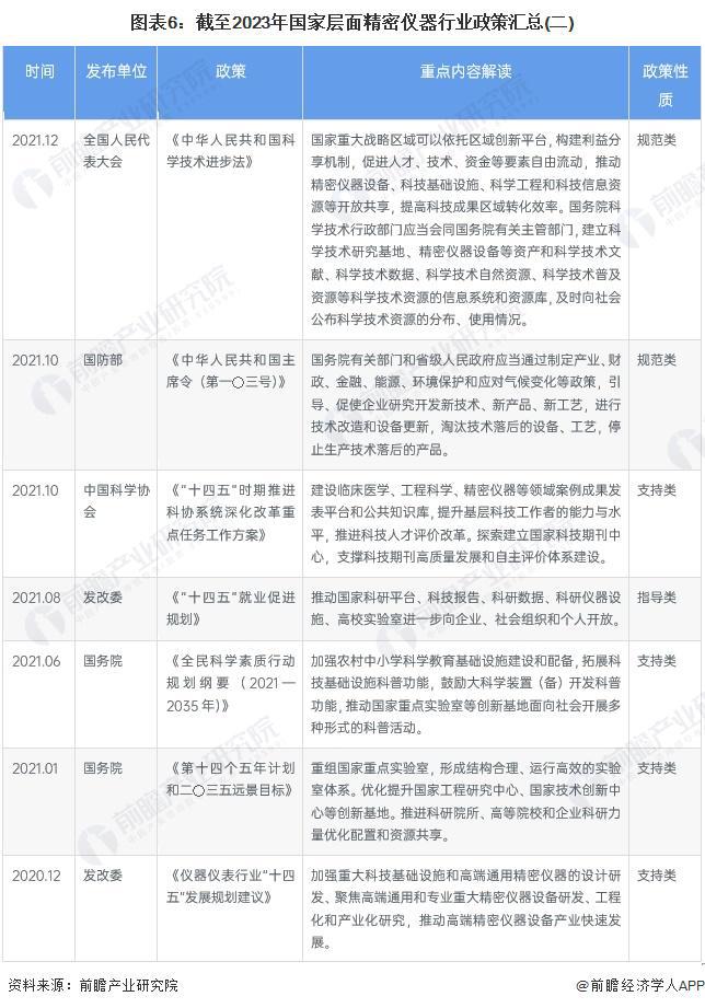 博乐体育：预料2024：《2024年中邦精细仪器行业全景图谱》(附市集范围、逐鹿格式和成长前景等)(图6)