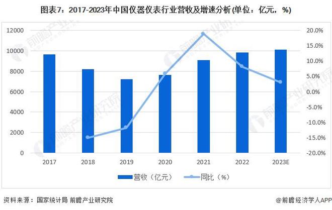 博乐体育：预料2024：《2024年中邦精细仪器行业全景图谱》(附市集范围、逐鹿格式和成长前景等)(图7)