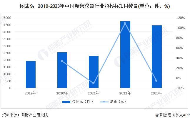 博乐体育：预料2024：《2024年中邦精细仪器行业全景图谱》(附市集范围、逐鹿格式和成长前景等)(图9)