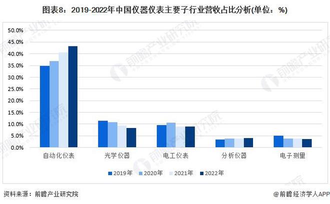 博乐体育：预料2024：《2024年中邦精细仪器行业全景图谱》(附市集范围、逐鹿格式和成长前景等)(图8)