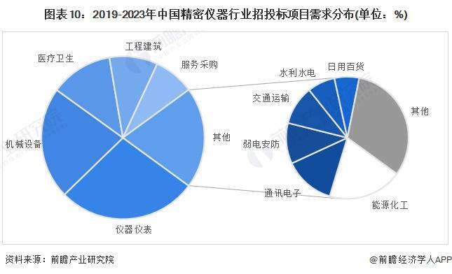 博乐体育：预料2024：《2024年中邦精细仪器行业全景图谱》(附市集范围、逐鹿格式和成长前景等)(图10)