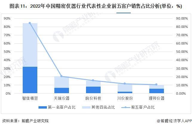 博乐体育：预料2024：《2024年中邦精细仪器行业全景图谱》(附市集范围、逐鹿格式和成长前景等)(图11)