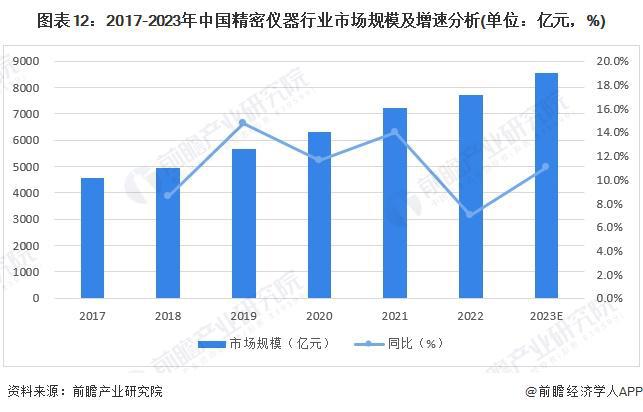 博乐体育：预料2024：《2024年中邦精细仪器行业全景图谱》(附市集范围、逐鹿格式和成长前景等)(图12)