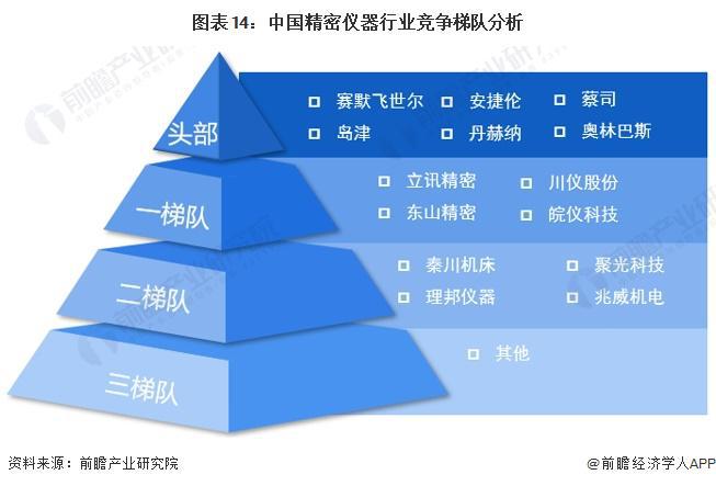 博乐体育：预料2024：《2024年中邦精细仪器行业全景图谱》(附市集范围、逐鹿格式和成长前景等)(图14)