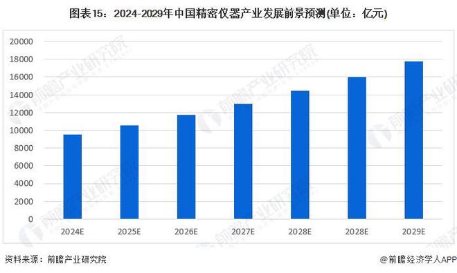 博乐体育：预料2024：《2024年中邦精细仪器行业全景图谱》(附市集范围、逐鹿格式和成长前景等)(图15)