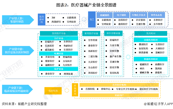 博乐体育：【干货】医疗工具行业工业链全景梳理及重心区域阐发(图2)