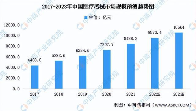 博乐体育：2023年中邦医疗用具行业市集前景及投资酌量讲演(图3)