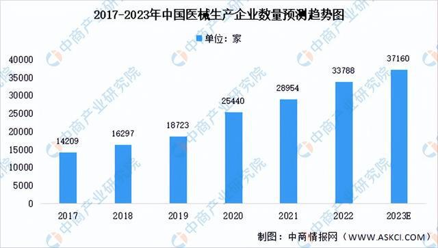 博乐体育：2023年中邦医疗用具行业市集前景及投资酌量讲演(图5)