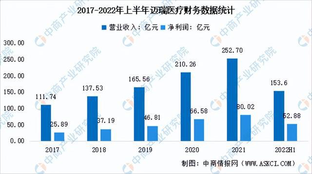 博乐体育：2023年中邦医疗用具行业市集前景及投资酌量讲演(图10)