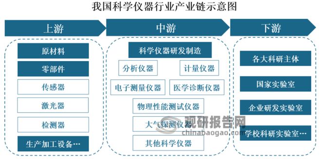 博乐体育：中邦科学仪器行业深度研商与投资前景预测叙述（2023-2030年）(图1)