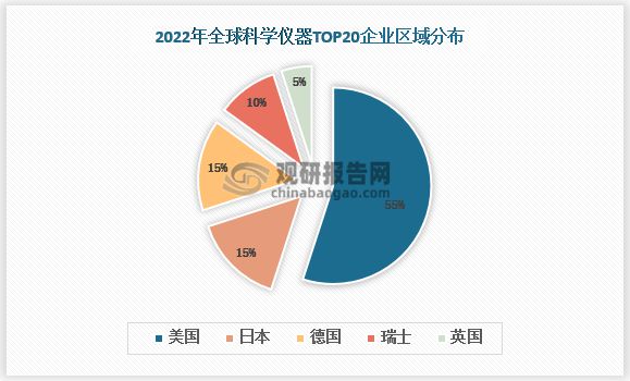 博乐体育：中邦科学仪器行业深度研商与投资前景预测叙述（2023-2030年）(图2)