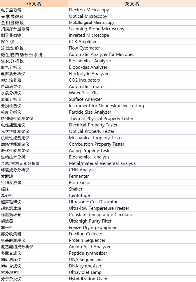 博乐体育：试验室仪器 名称中英文比照及缩写大盘货（上）(图1)