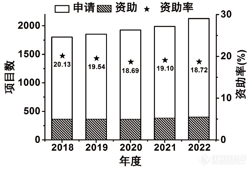 博乐体育：邦度自然科学基金化学衡量学仪器研制闭联项目呈逐年消重趋向(图1)