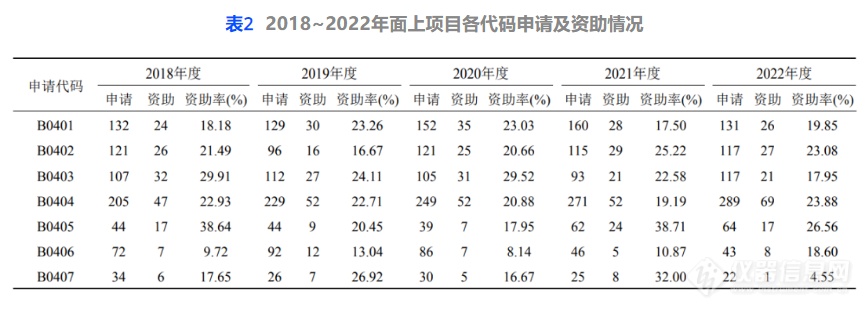 博乐体育：邦度自然科学基金化学衡量学仪器研制闭联项目呈逐年消重趋向(图2)