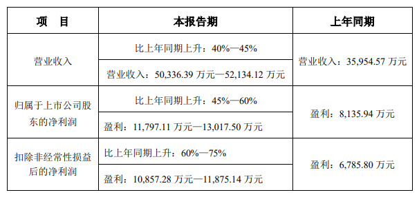 博乐体育：理邦仪器揭晓2021年Q1功绩预告 生意收入同期上升超40%(图1)