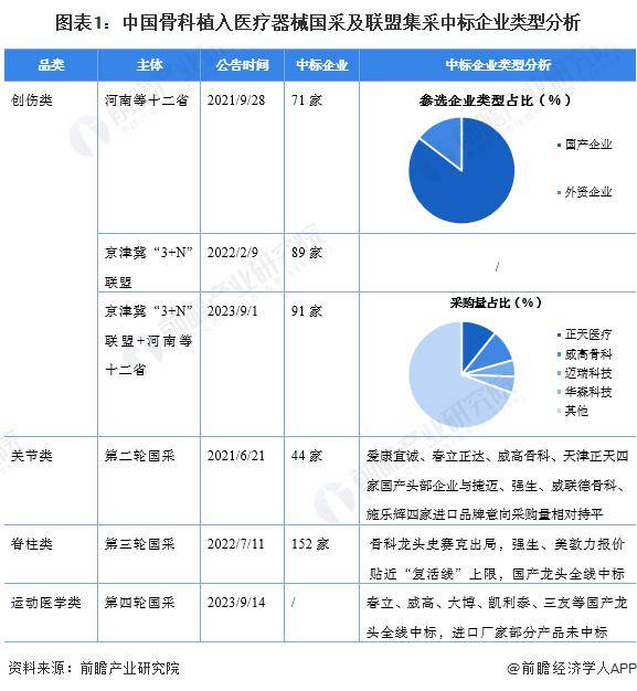 博乐体育：2024年中邦骨科植入医疗东西行业商场近况及竞赛体例分解 骨科集采重塑商场体例(图1)