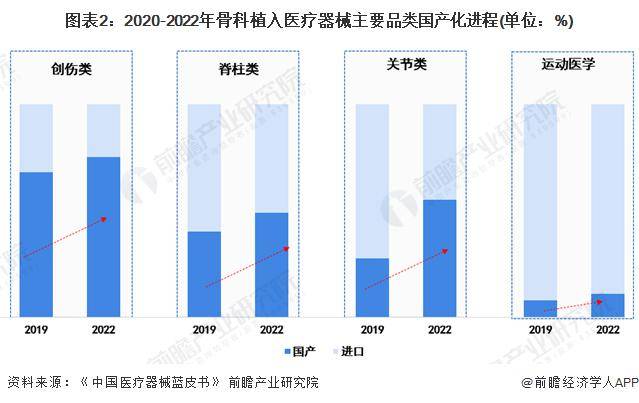 博乐体育：2024年中邦骨科植入医疗东西行业商场近况及竞赛体例分解 骨科集采重塑商场体例(图2)