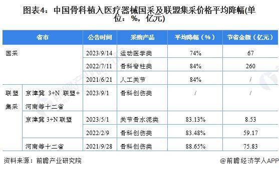 博乐体育：2024年中邦骨科植入医疗东西行业商场近况及竞赛体例分解 骨科集采重塑商场体例(图4)