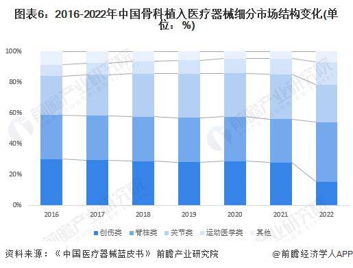 博乐体育：2024年中邦骨科植入医疗东西行业商场近况及竞赛体例分解 骨科集采重塑商场体例(图6)