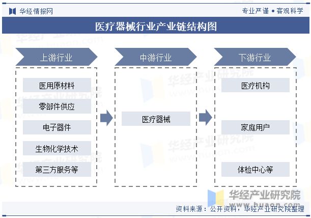 博乐体育：2023年中邦医疗东西行业近况及起色趋向剖释丨珠海医疗东西财富园(图4)