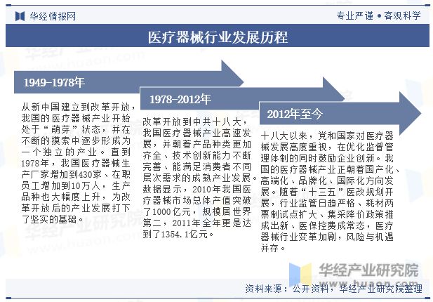 博乐体育：2023年中邦医疗东西行业近况及起色趋向剖释丨珠海医疗东西财富园(图2)