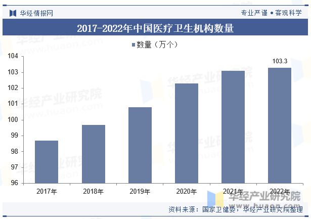 博乐体育：2023年中邦医疗东西行业近况及起色趋向剖释丨珠海医疗东西财富园(图5)