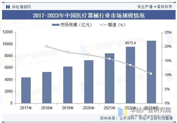 博乐体育：2023年中邦医疗东西行业近况及起色趋向剖释丨珠海医疗东西财富园(图6)