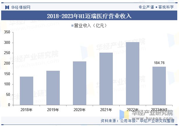 博乐体育：2023年中邦医疗东西行业近况及起色趋向剖释丨珠海医疗东西财富园(图9)