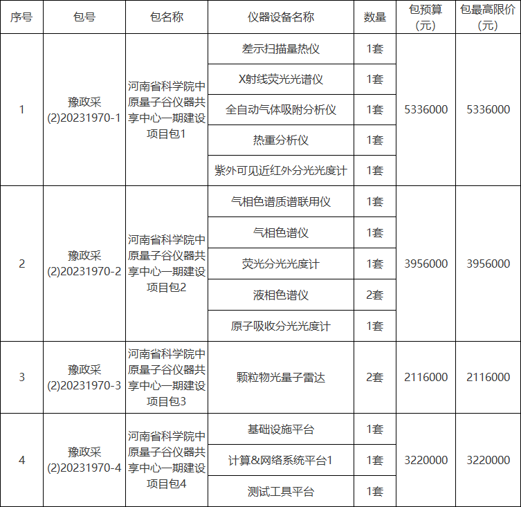 博乐体育：预算合计348588万元 河南省科学院采购X射线荧光光谱仪等仪器修筑(图1)