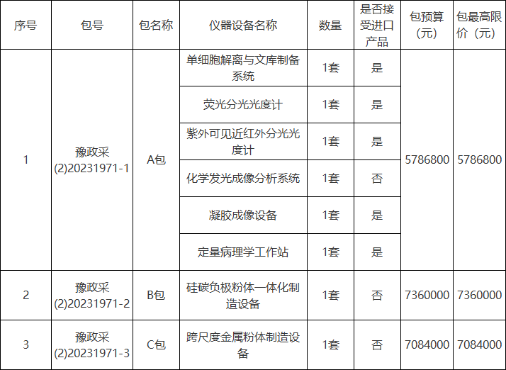 博乐体育：预算合计348588万元 河南省科学院采购X射线荧光光谱仪等仪器修筑(图2)