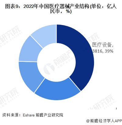 博乐体育：再更始高！邦度药监局：2023年61款更始医疗东西获批上市【附医疗东西行业发出现状】(图3)