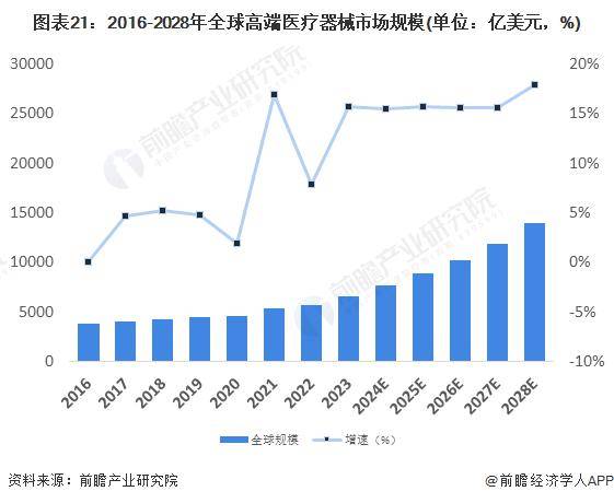 博乐体育：再更始高！邦度药监局：2023年61款更始医疗东西获批上市【附医疗东西行业发出现状】(图4)