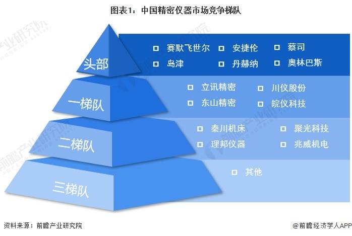 博乐体育：【行业深度】洞察2024：中邦慎密仪器行业角逐式样及墟市份额(附墟市聚积度等)(图1)