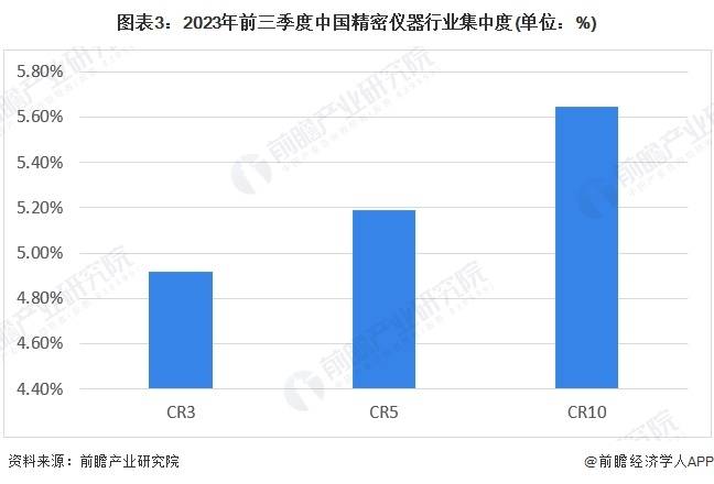 博乐体育：【行业深度】洞察2024：中邦慎密仪器行业角逐式样及墟市份额(附墟市聚积度等)(图3)