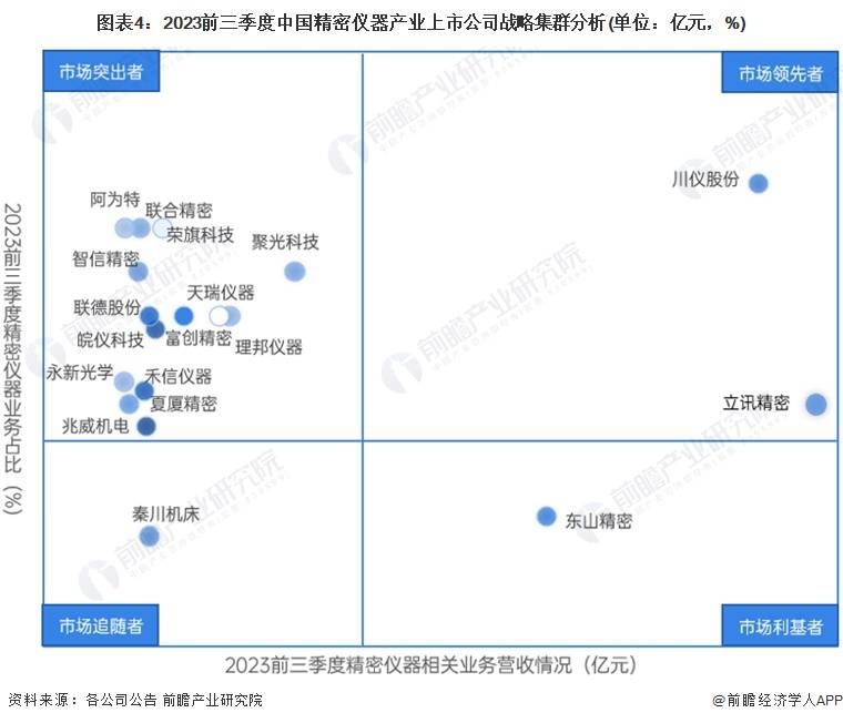 博乐体育：【行业深度】洞察2024：中邦慎密仪器行业角逐式样及墟市份额(附墟市聚积度等)(图4)