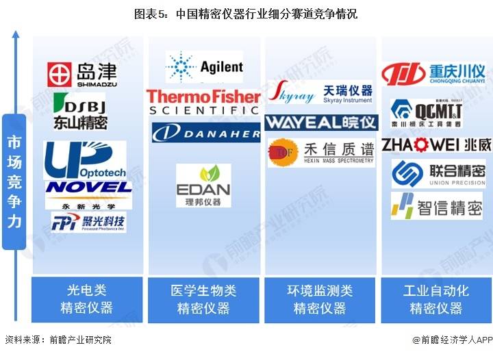 博乐体育：【行业深度】洞察2024：中邦慎密仪器行业角逐式样及墟市份额(附墟市聚积度等)(图5)