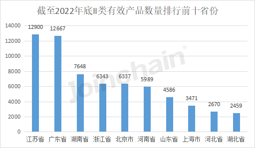 博乐体育：清点：2022年天下境内医疗器材产物达250010件(图4)