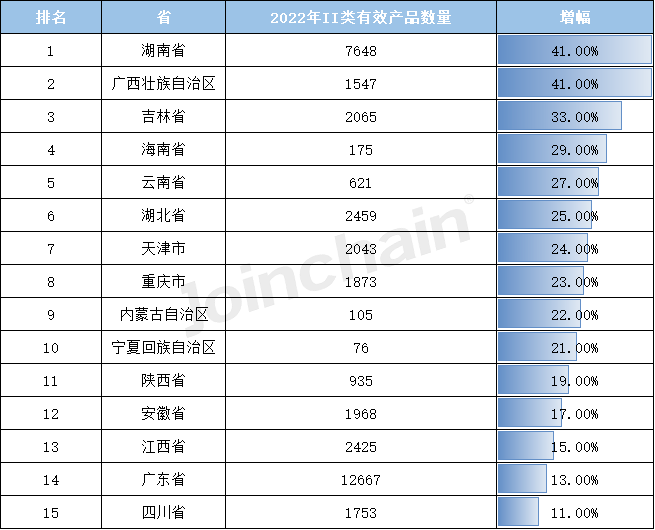 博乐体育：清点：2022年天下境内医疗器材产物达250010件(图12)