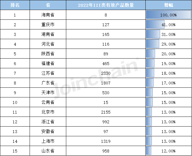 博乐体育：清点：2022年天下境内医疗器材产物达250010件(图13)